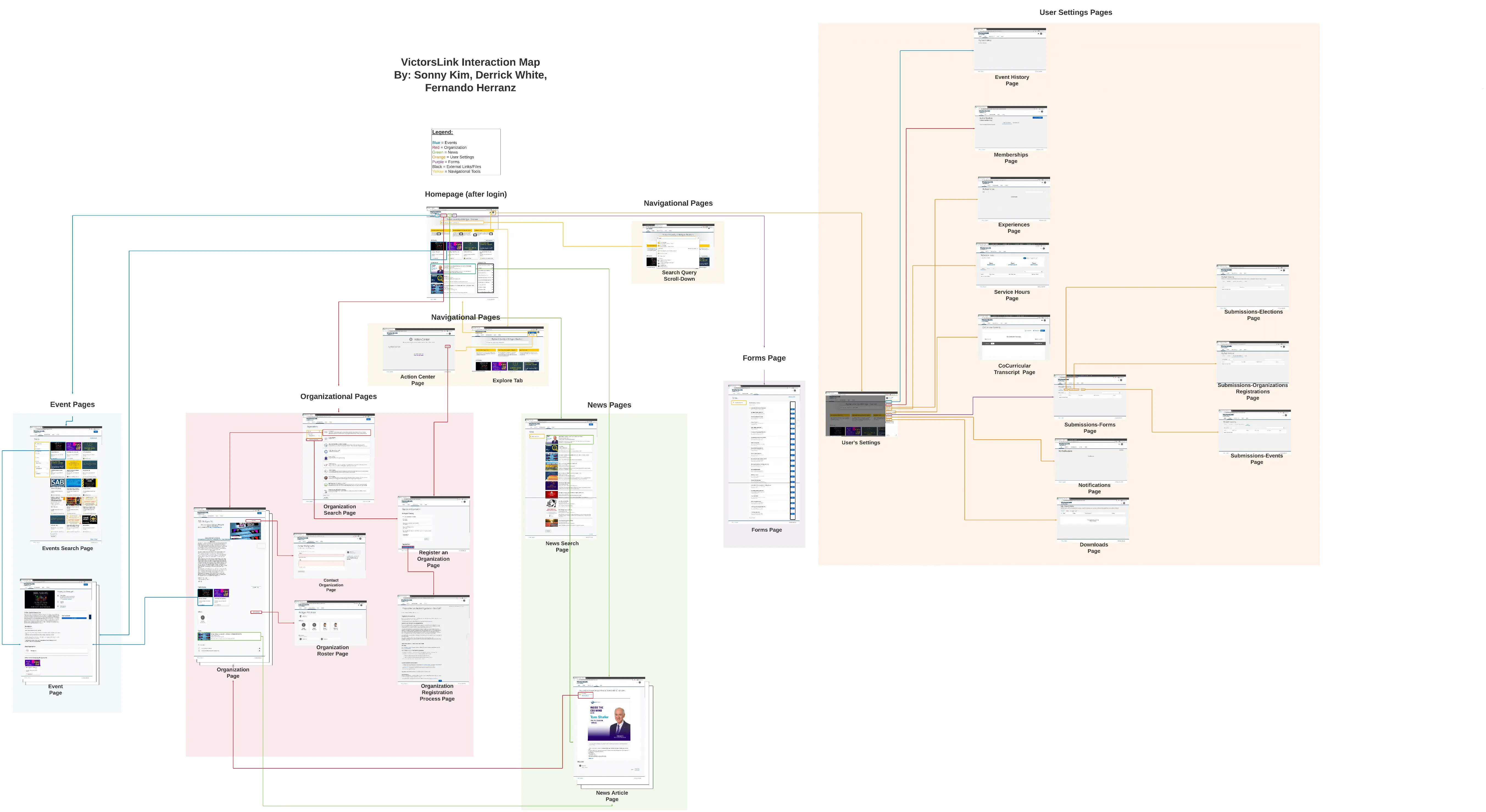 An image of an interaction map of VictorsLink visualizing the websitesite's architecture